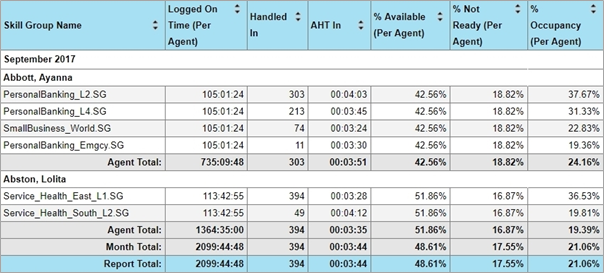 agent performance with skill group